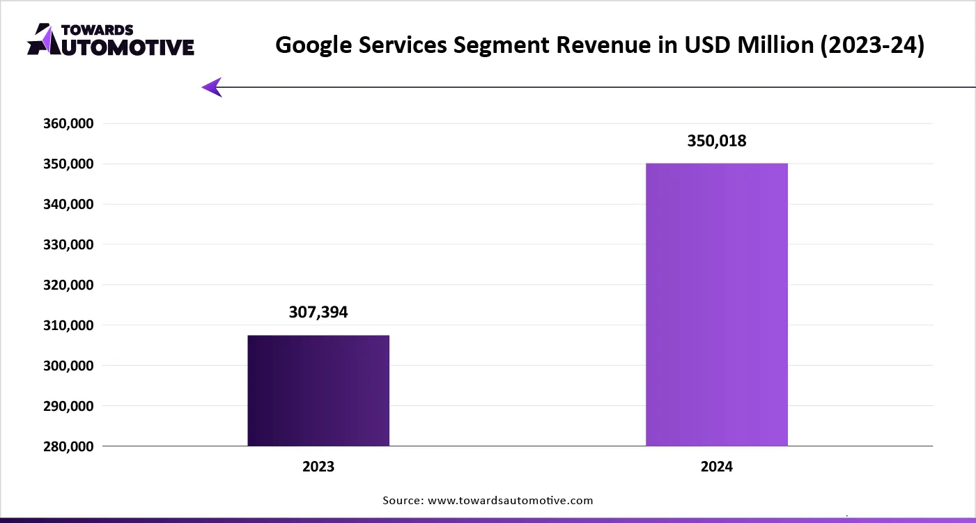Google Services Segment Revenue in USD Million (2023-24)