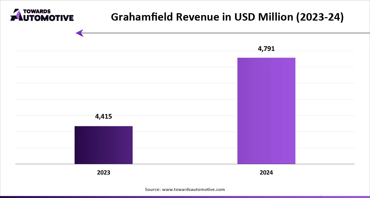 Nissan Geographic Revenue % (2024)