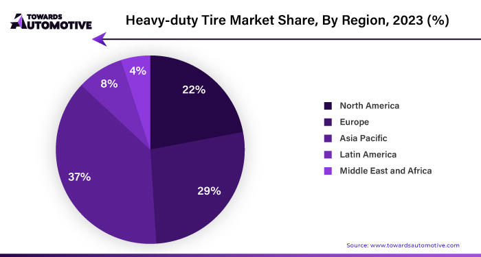 Heavy-duty Tire Market NA, EU, APAC, LA, MEA Share, 2023