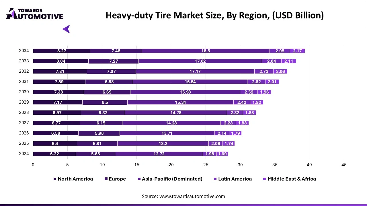 Heavy-duty Tire Market Size, By Region, (USD Billion) Heavy-duty Tire Market Size, By Region, (USD Billion)