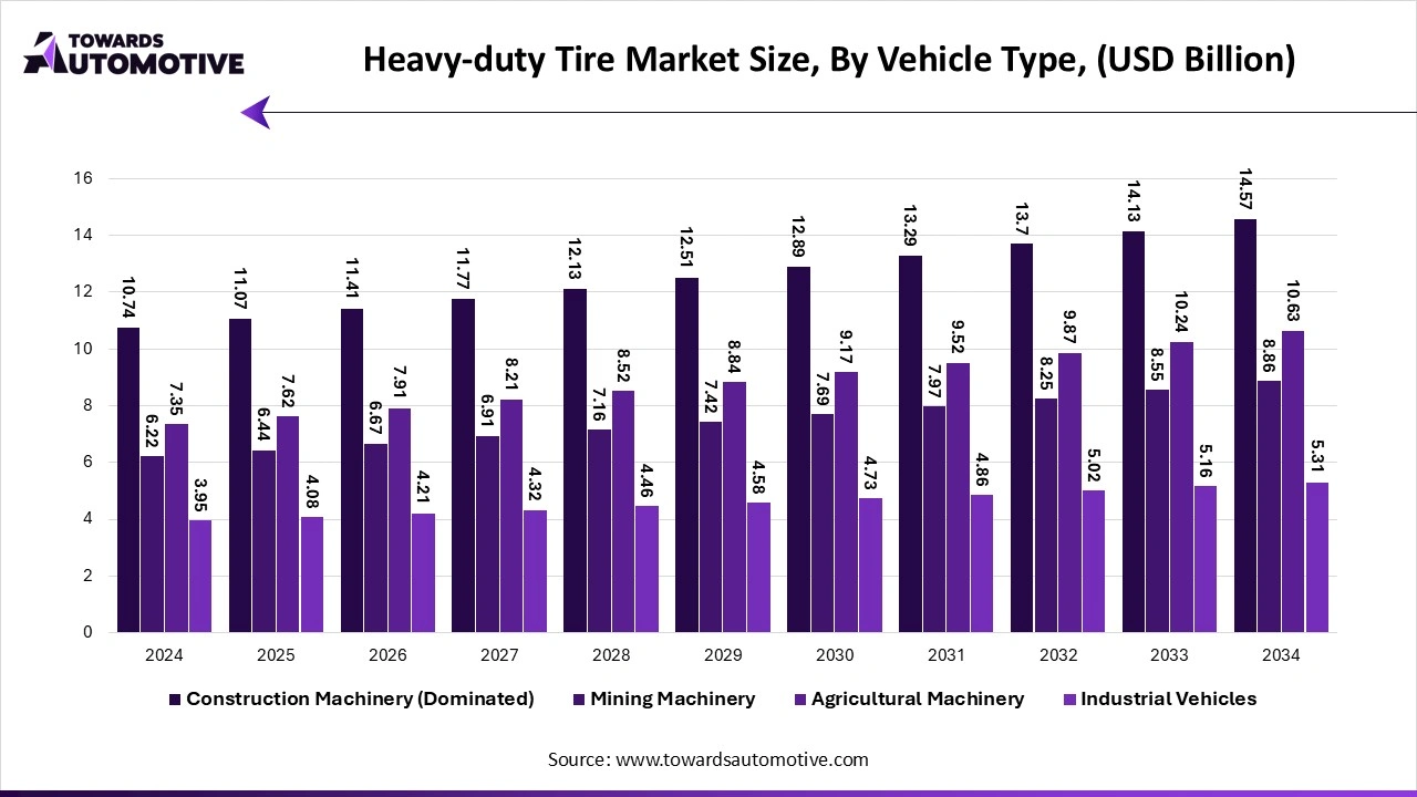 Heavy-duty Tire Market Size, By Vehicle Type, (USD Billion) Heavy-duty Tire Market Size, By Vehicle Type, (USD Billion)