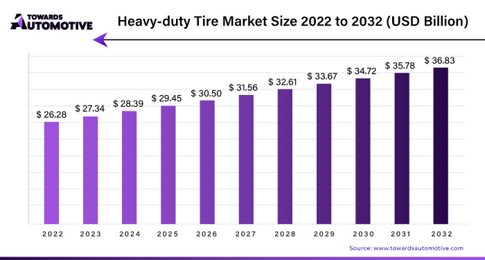 Heavy-duty Tire Market Size 2023 - 2032