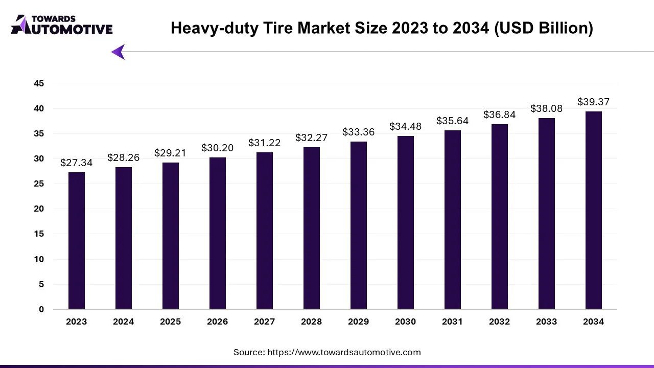 Heavy-duty Tire Market Size 2023 - 2034