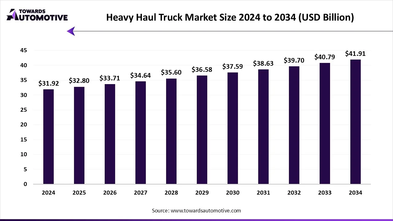 Heavy Haul Truck Market Size 2024 - 2034