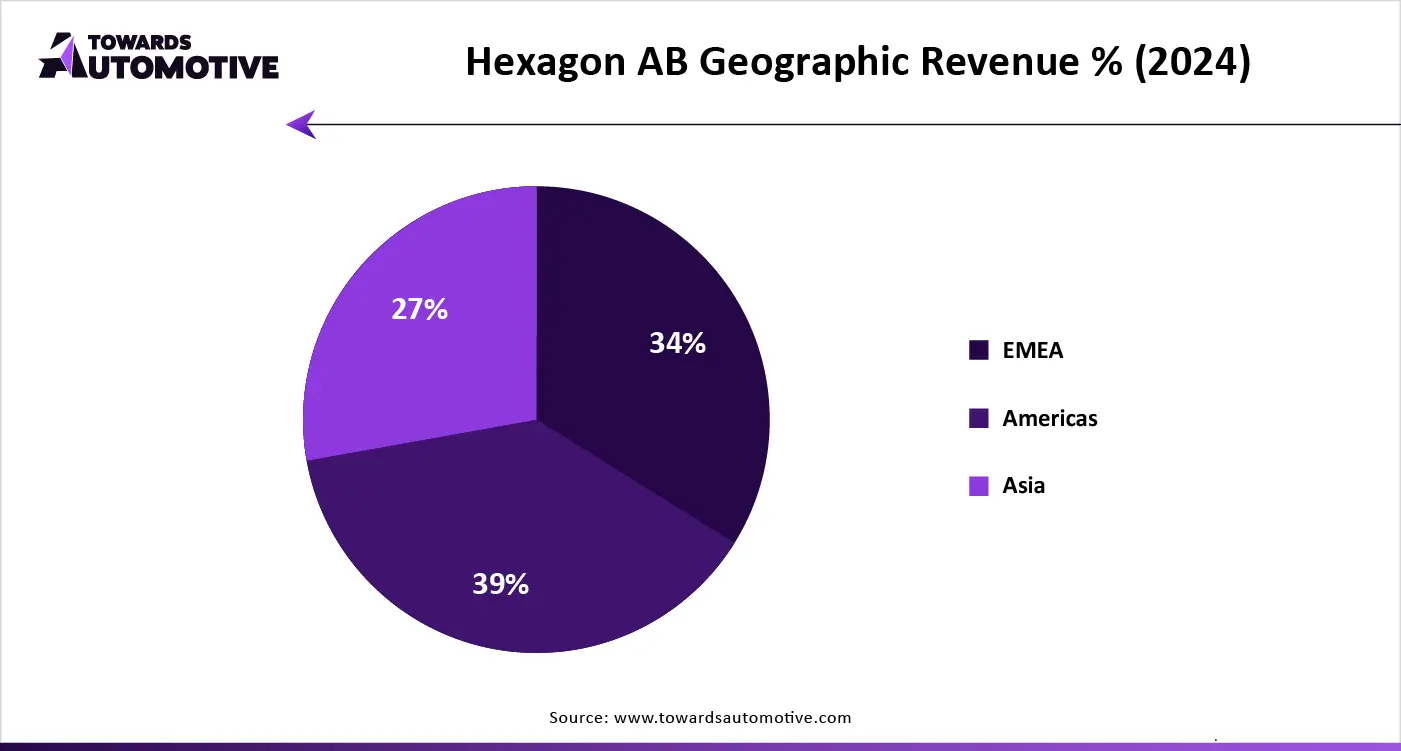 Hexagon AB Geographic Revenue % (2024)