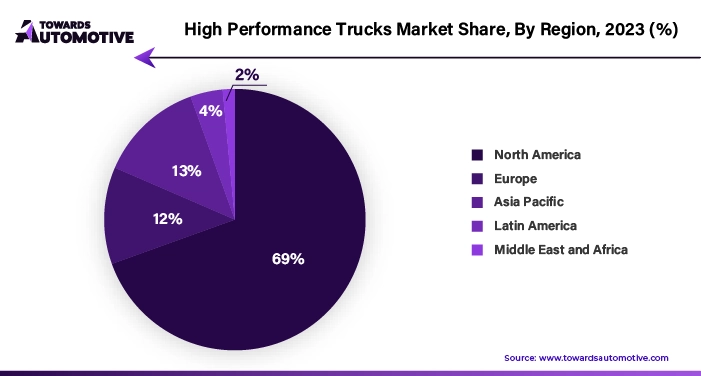High Performance Trucks Market NA, EU, APAC, LA, MEA Share, 2023