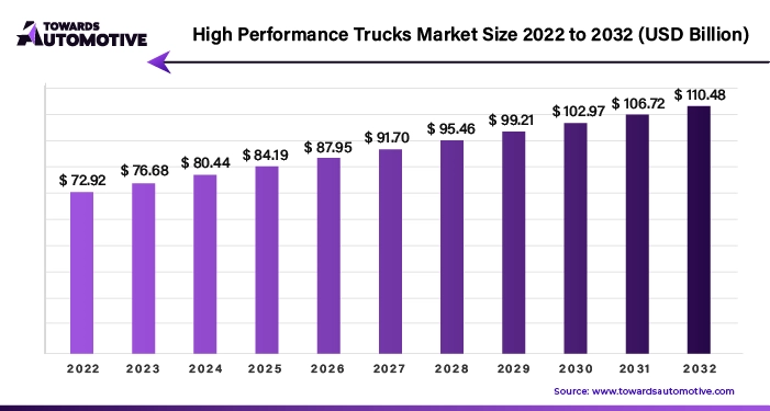 High Performance Trucks Market Size 2023 - 2032