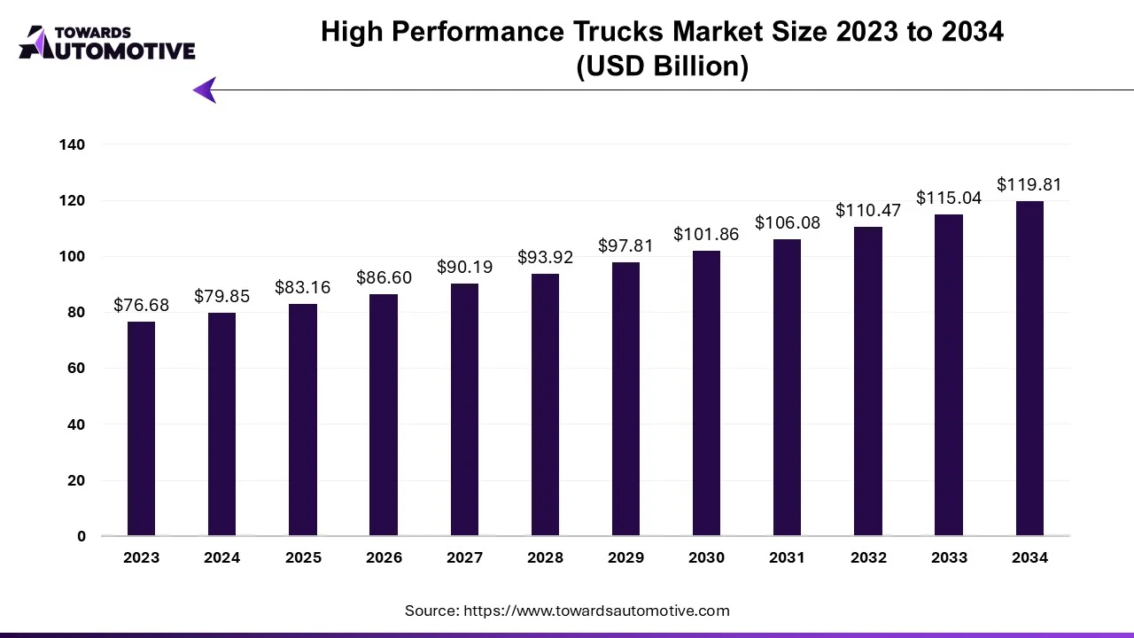 High Performance Trucks Market Size 2023 - 2032