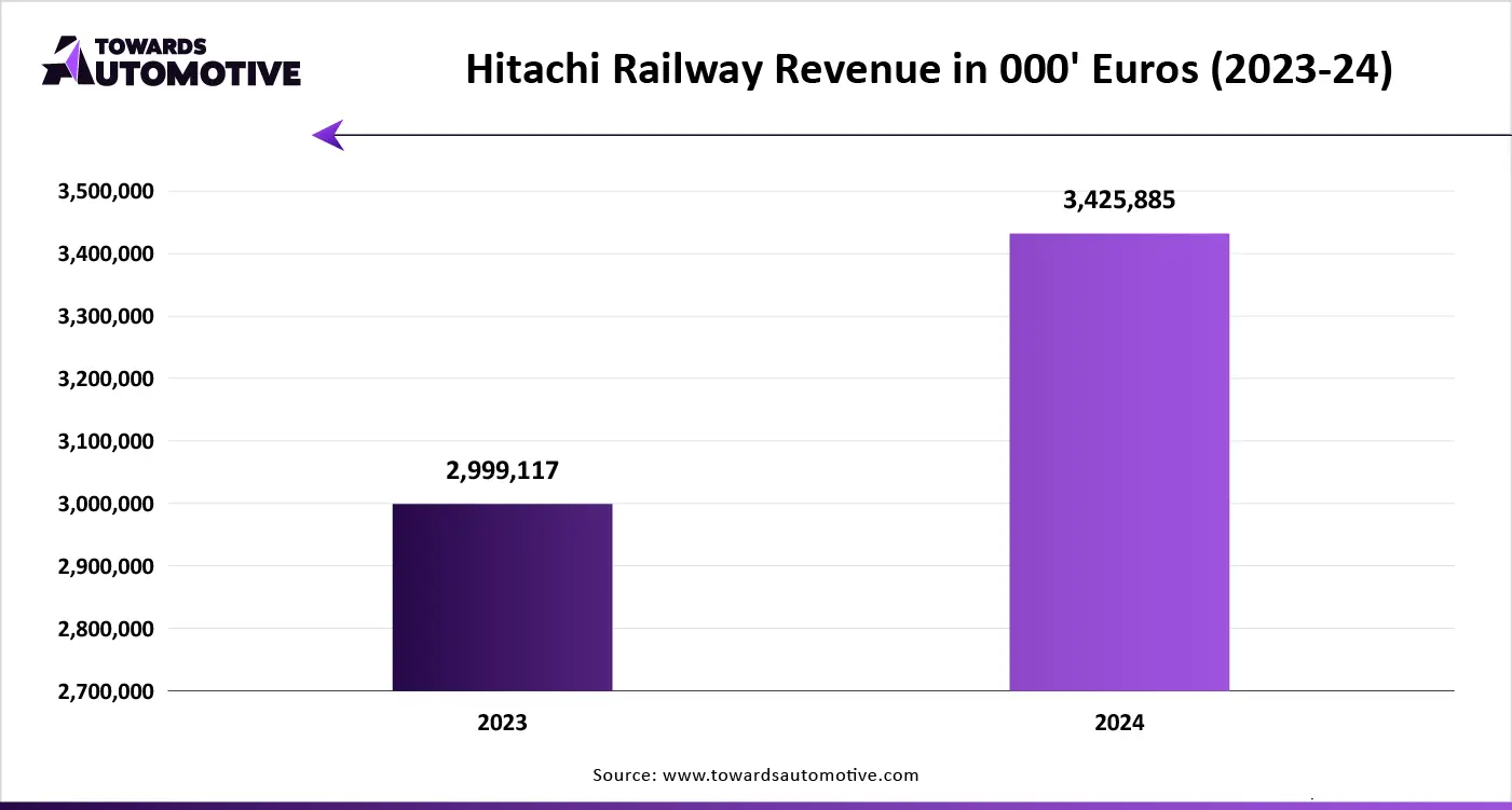 Hitachi Railway Revenue in 000 Euros (2023-24)