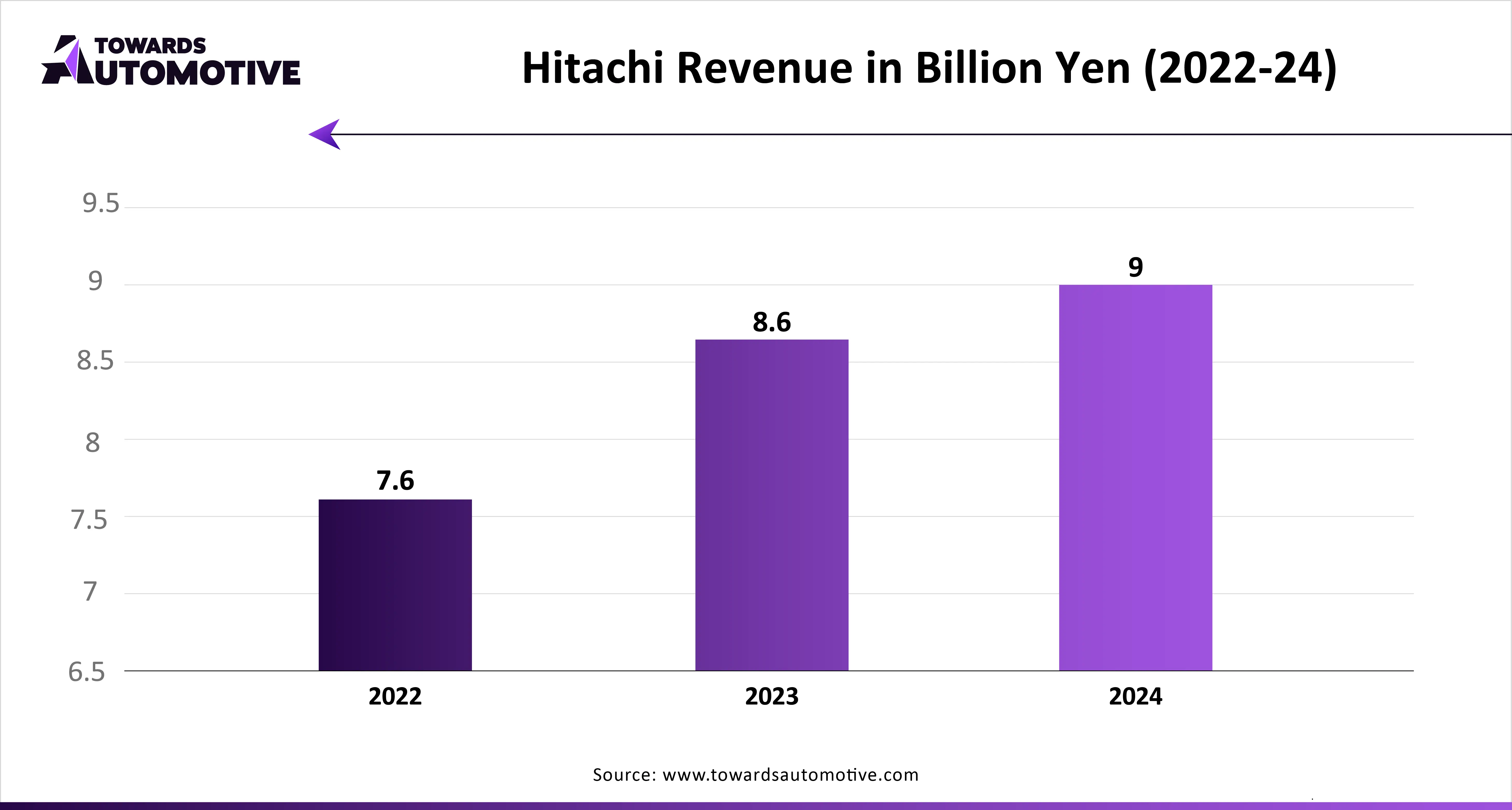 Hitachi Revenue in Billion Yen (2022-24)