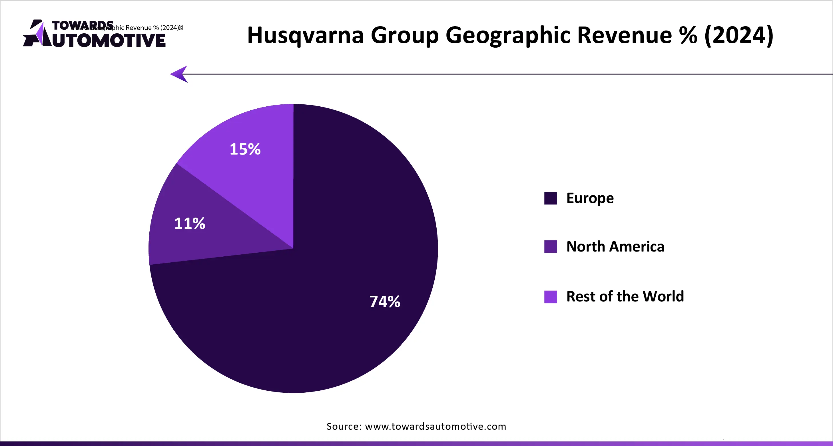 Husqvarna Group Geographic Revenue % (2024)