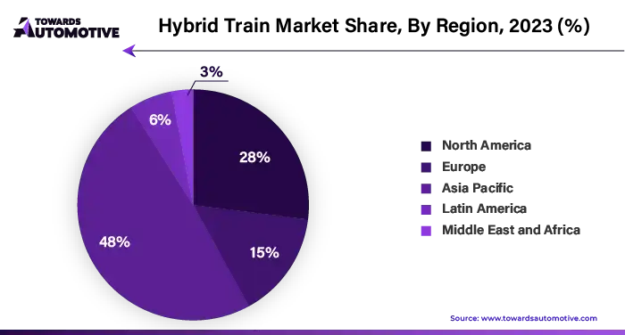 Hybrid Train Market NA, EU, APAC, LA, MEA Share, 2023