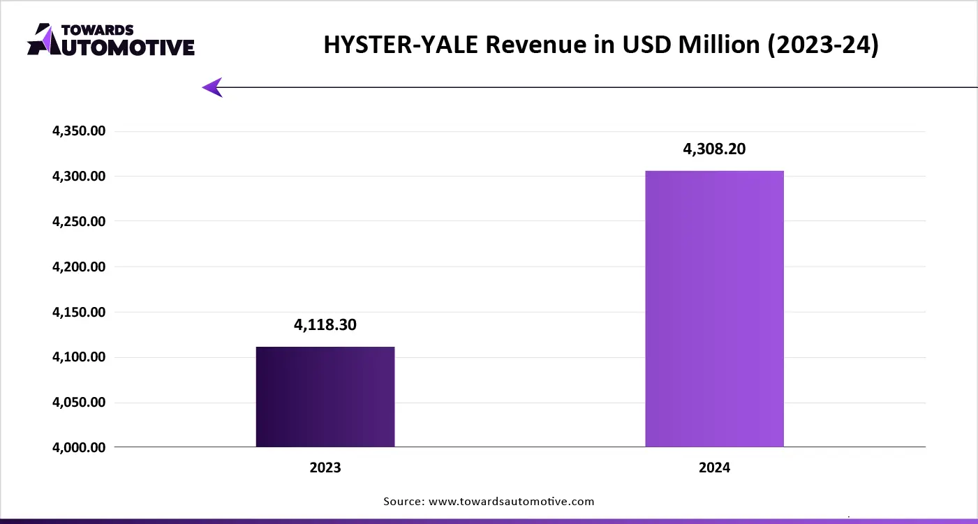 HYSTER-YALE Revenue in USD Million (2023-24)