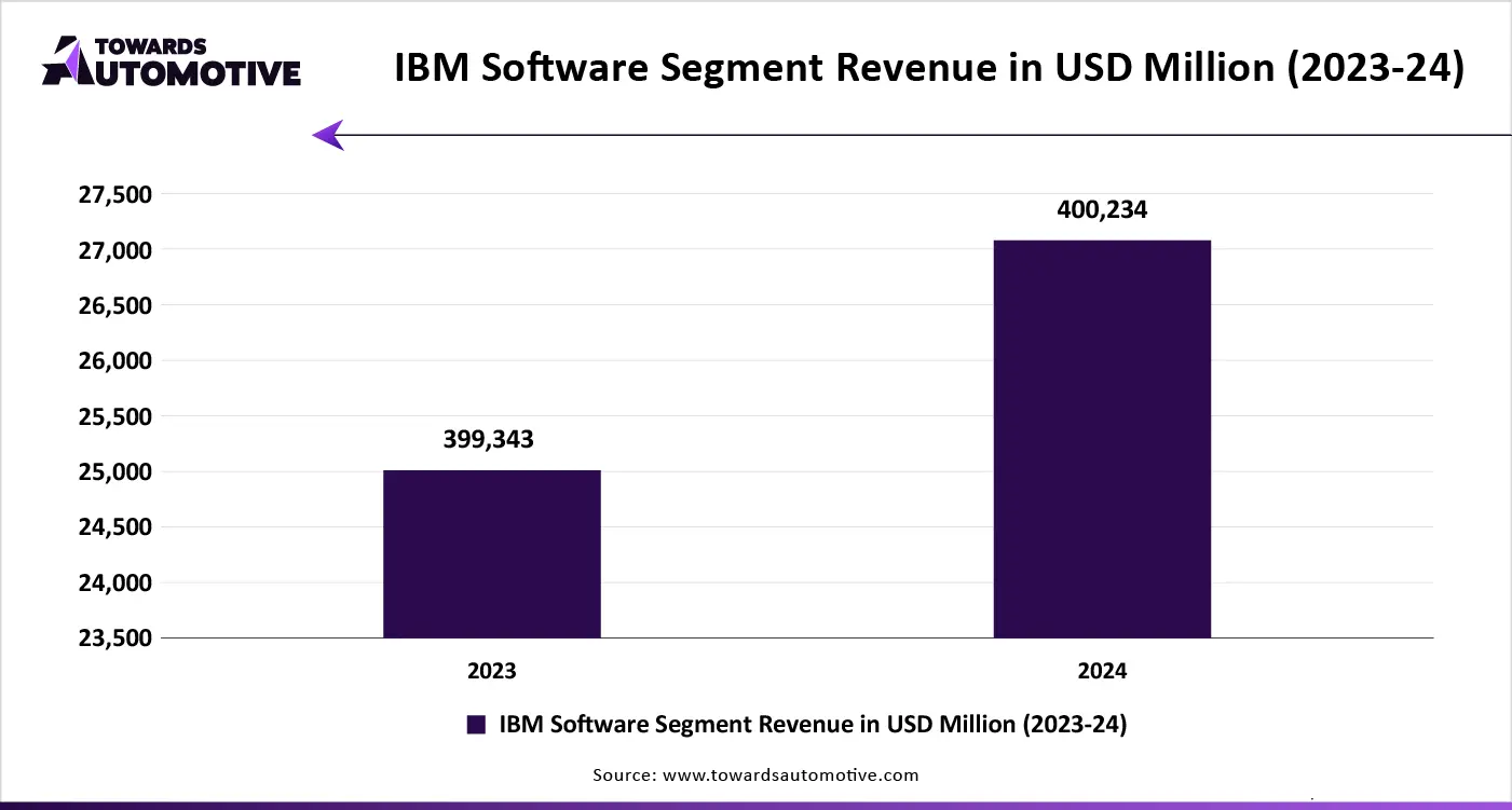 IBM Software Segment Revenue in USD Million (2023-24) IBM Software Segment Revenue in USD Million (2023-24)