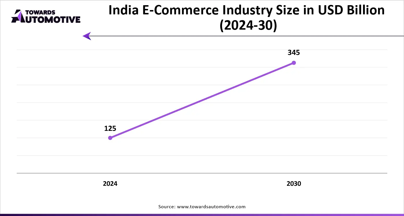 India E-Commerce Industry Size in USD Billion (2024-30)