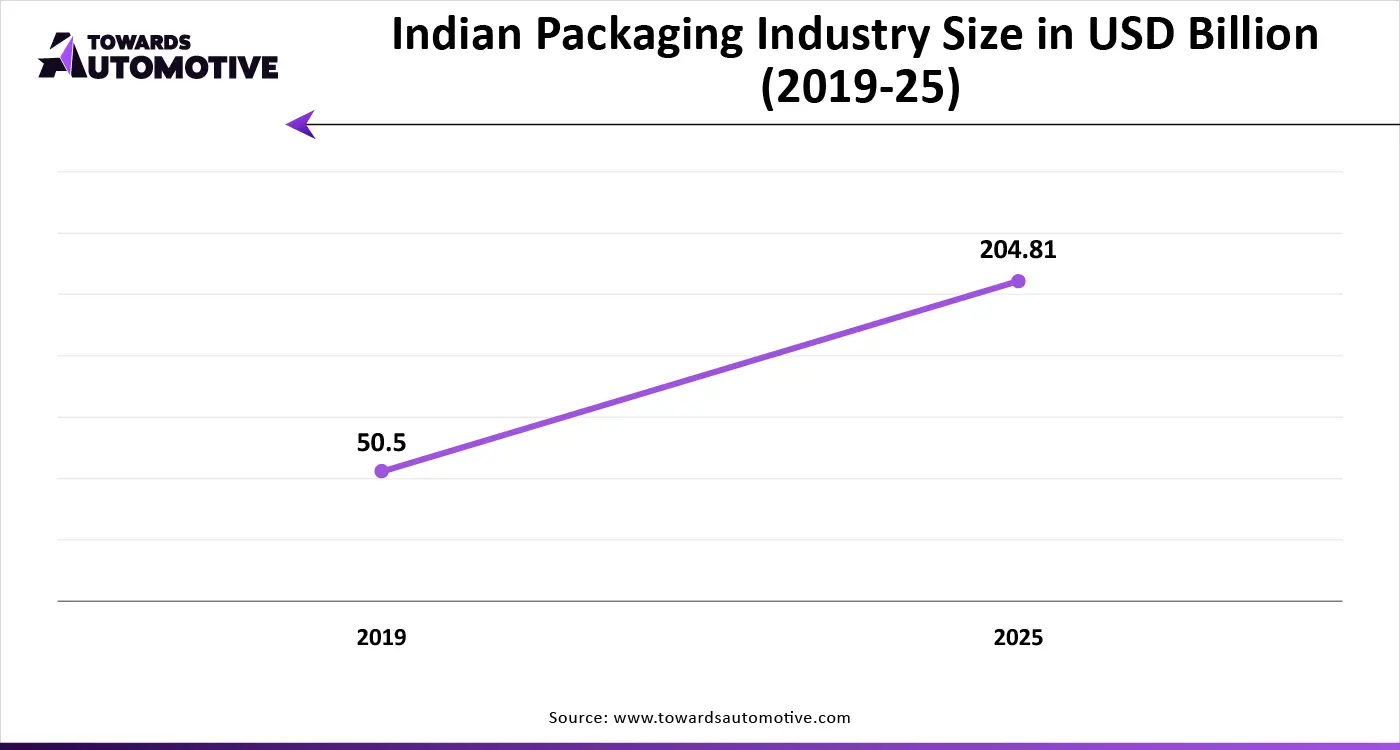 Indian Packaging Industry Size in USD Billion (2019-25)