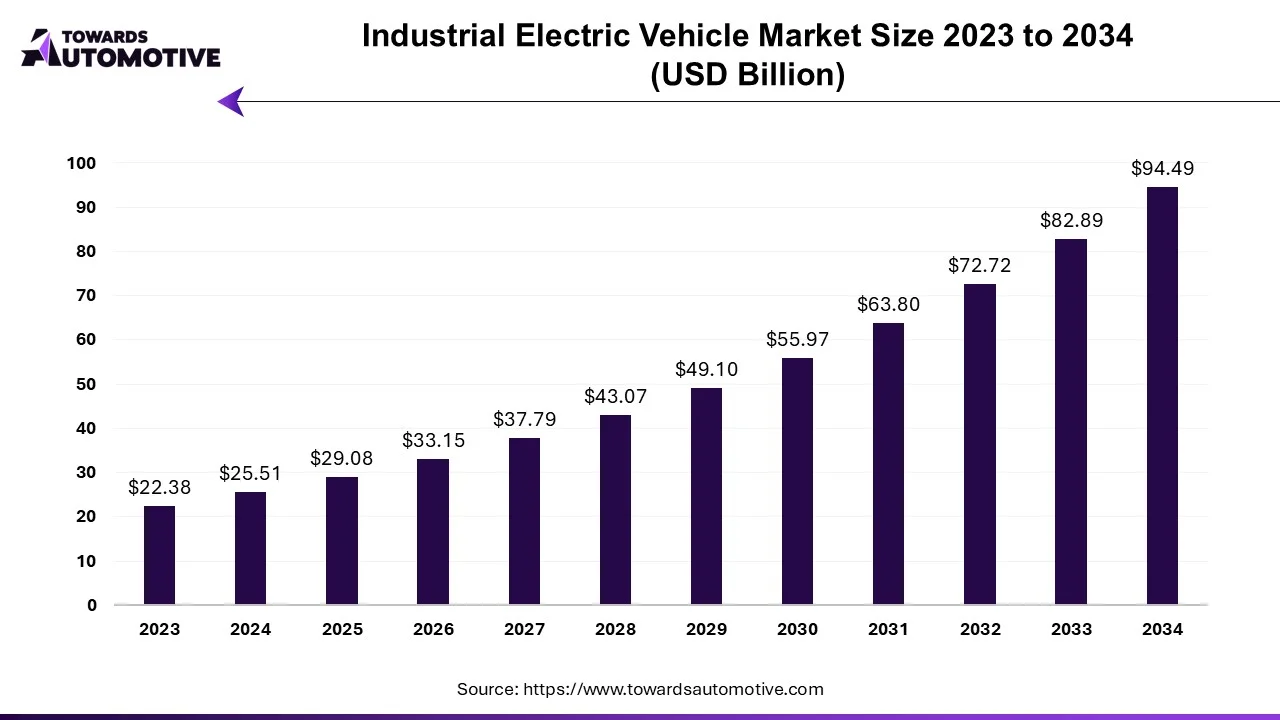 Industrial Electric Vehicle Market Size 2023 - 2032