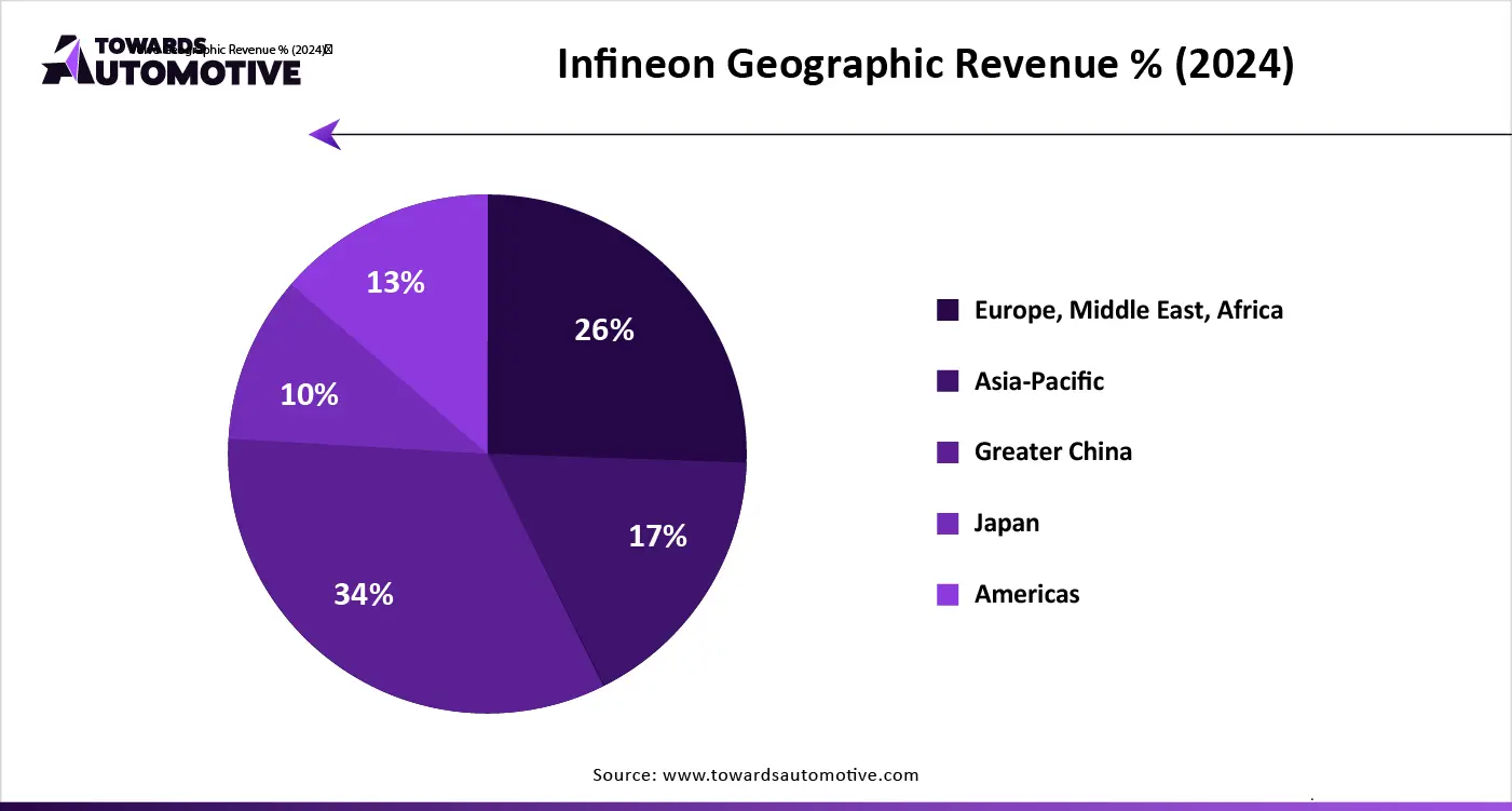 Infineon Geographic Revenue % (2024)