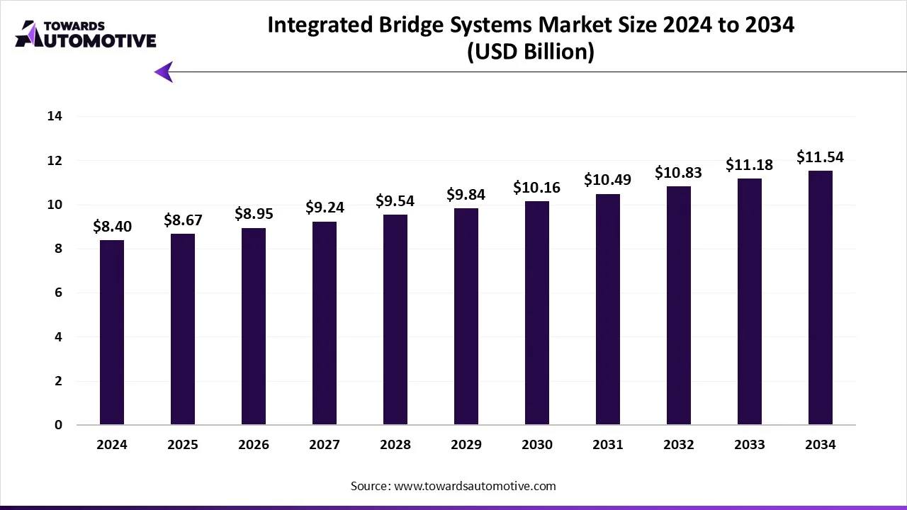 Integrated Bridge Systems Market Size 2024 - 2034