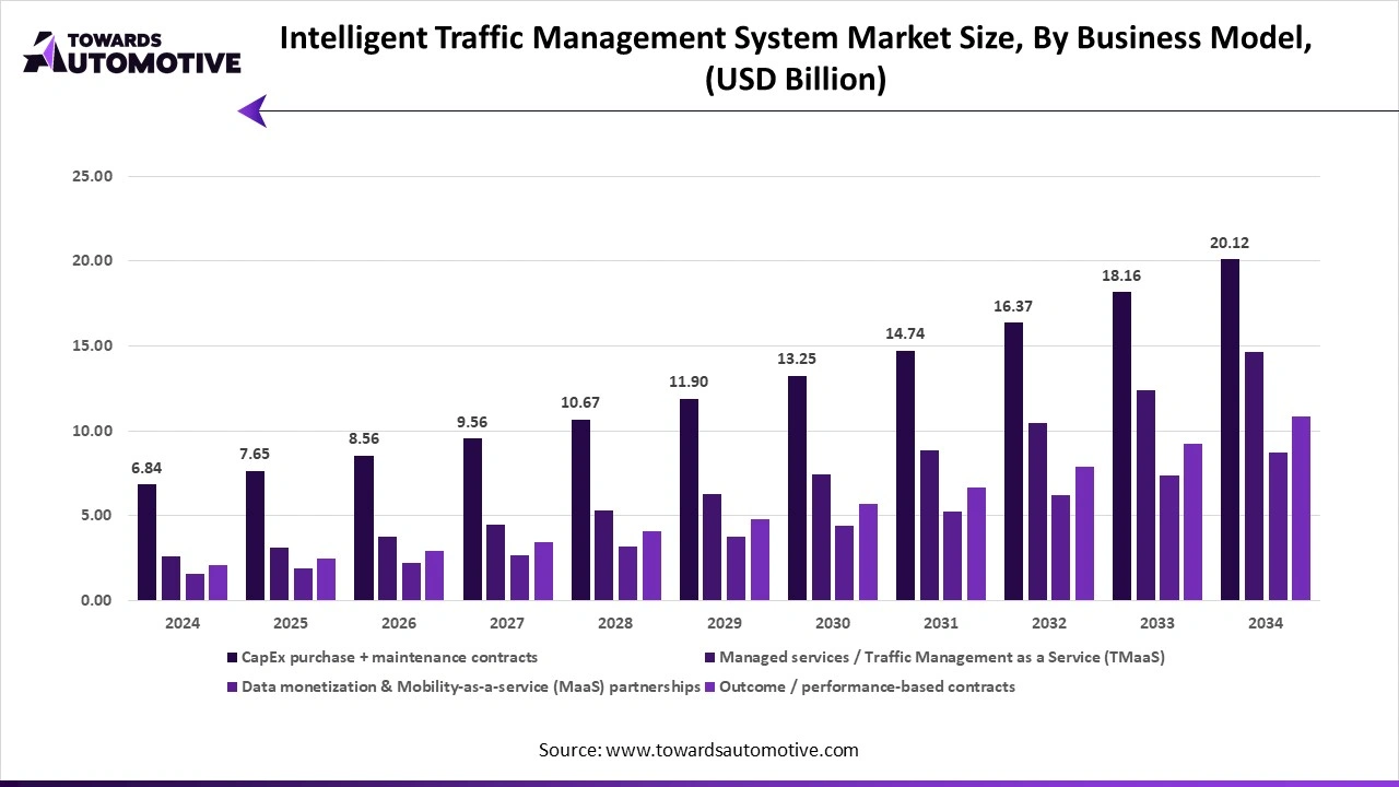 Intelligent Traffic Management System Market Size, By Business Model, (USD Billion) Intelligent Traffic Management System Market Size, By Business Model, (USD Billion)