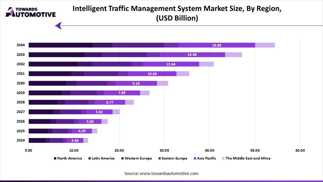 Intelligent Traffic Management System Market Size, By Region, (USD Billion) Intelligent Traffic Management System Market Size, By Region, (USD Billion)