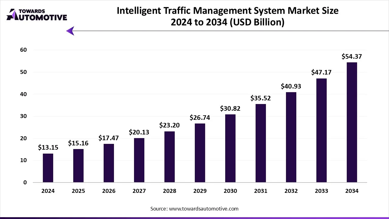Intelligent Traffic Management System Market Growth and Trends 2025  