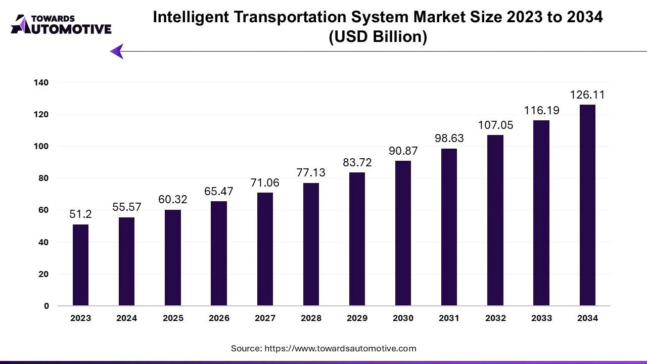 Intelligent Transportation System Market Size 2023 - 2032