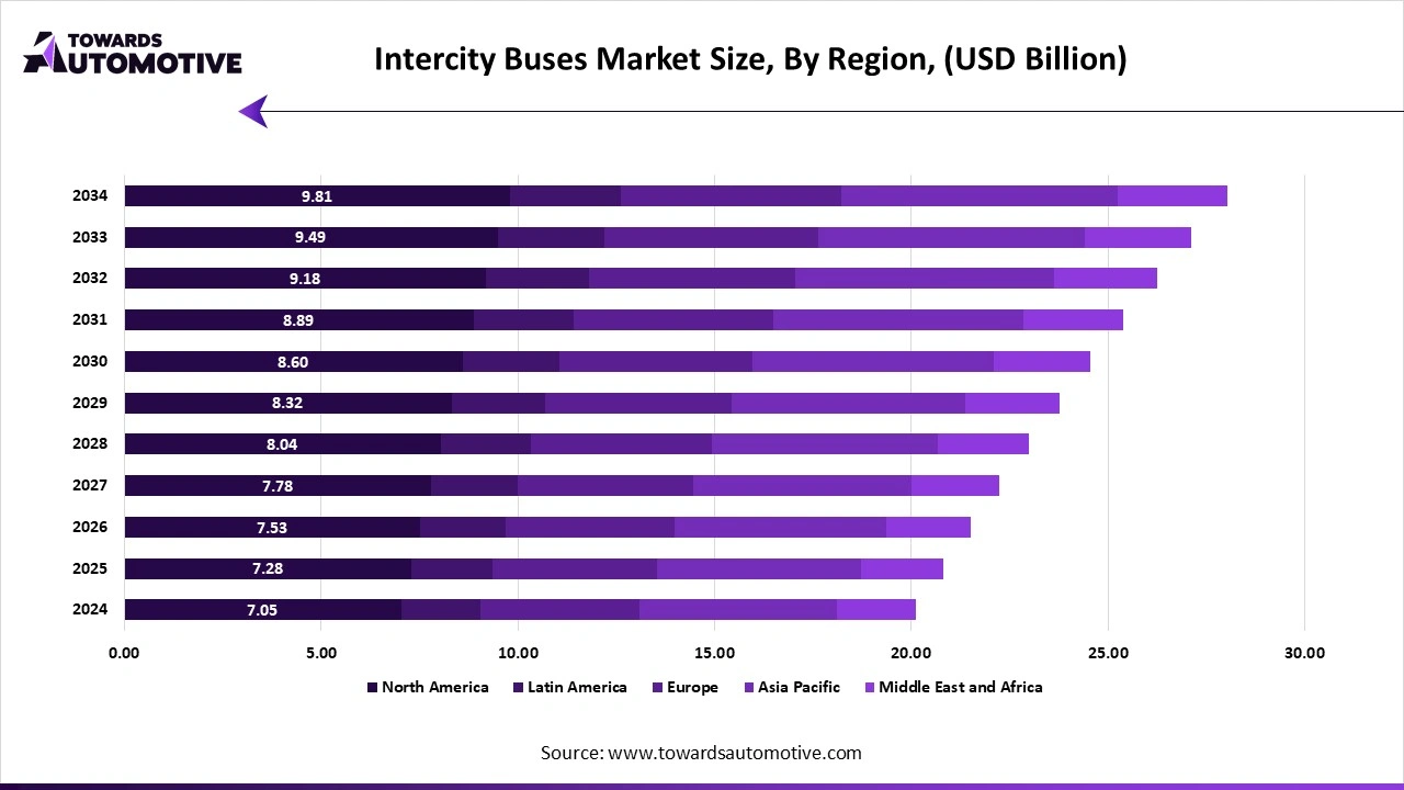 Intercity Buses Market Size, By Region, (USD Billion)