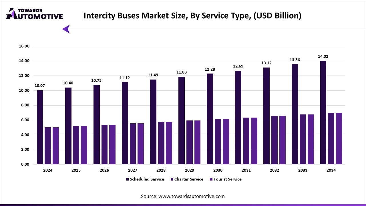 Intercity Buses Market Size, By Service Type, (USD Billion)