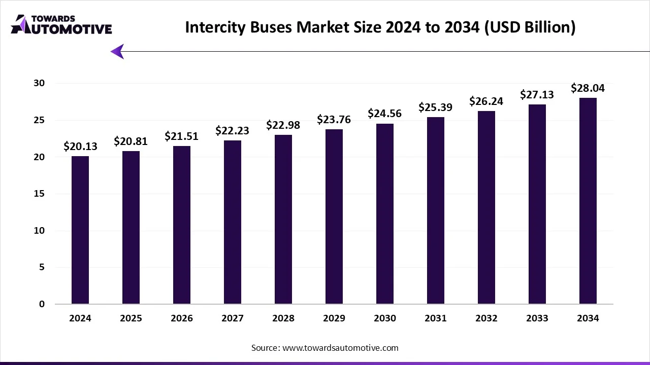 Intercity Buses Market Size 2024 - 2034