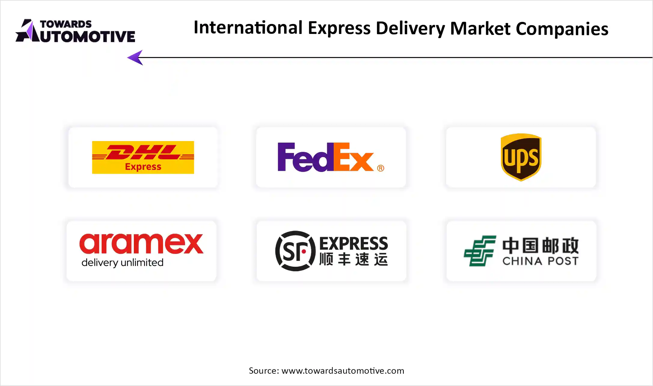 International Express Delivery Market Top Key Players