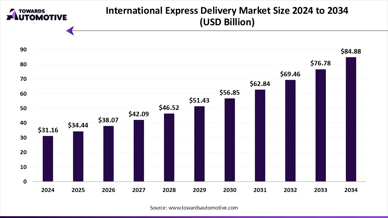 International Express Delivery Market Growth and Trends 2025