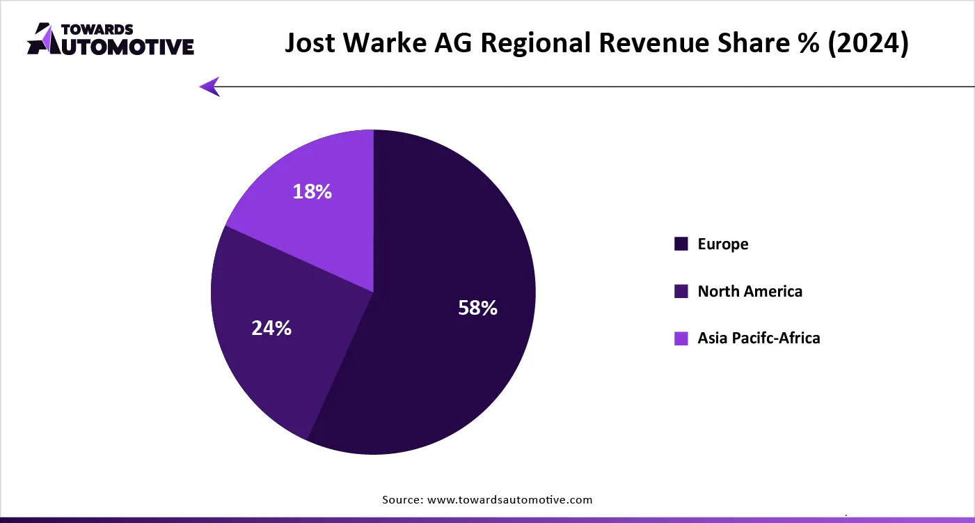Jost Warke AG Regional Revenue Share % (2024)
