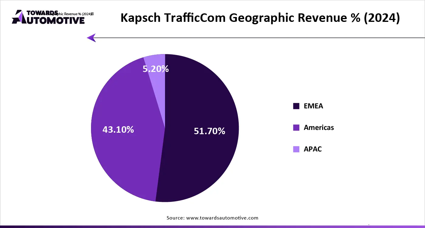 Kapsch TrafficCom Geographic Revenue % (2024)