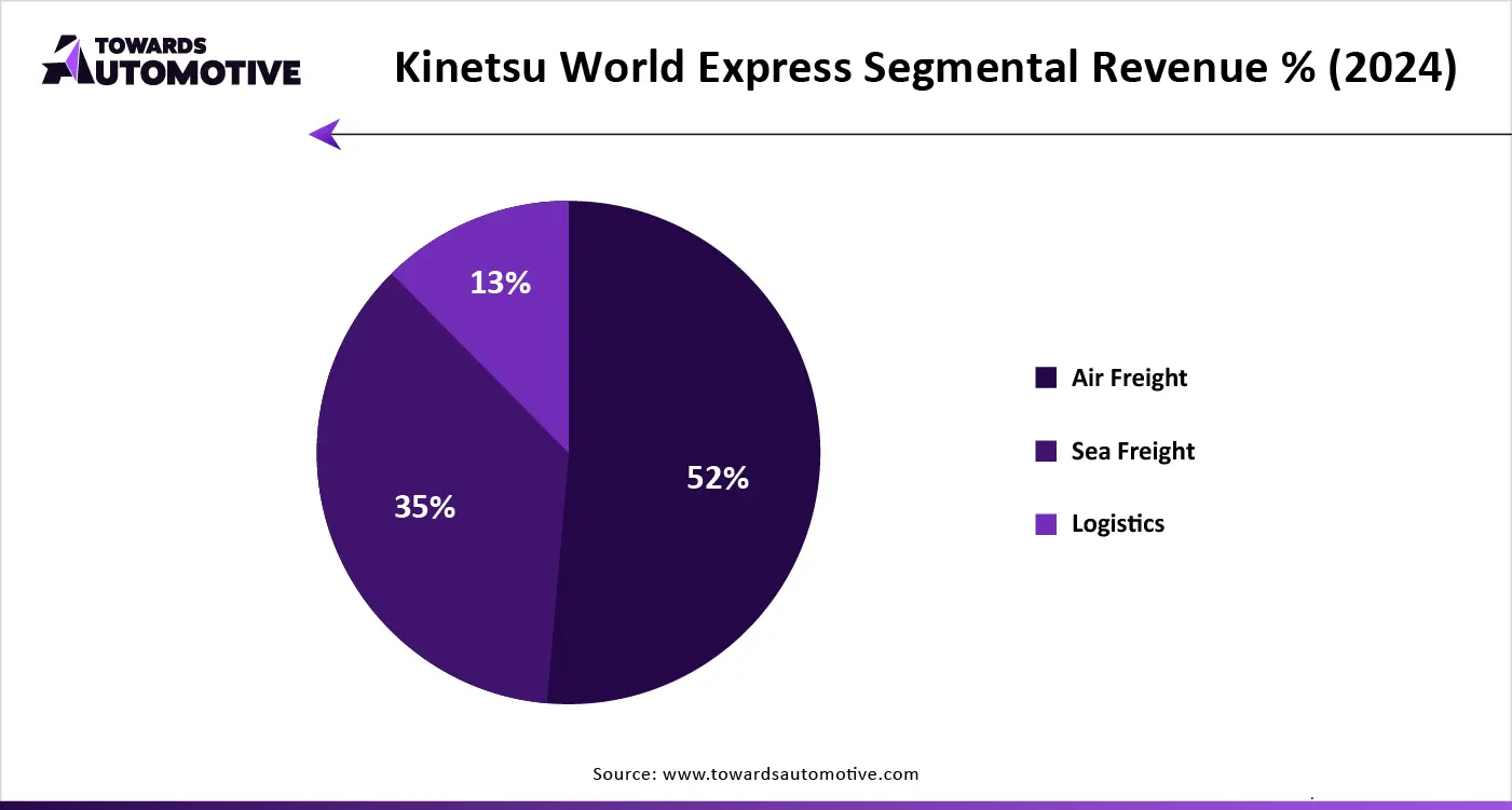 Kinetsu World Express Segmental Revenue % (2024)