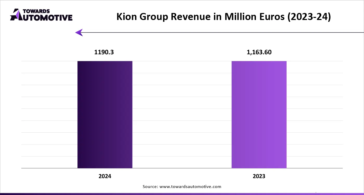 Kion Group Revenue in Million Euros (2023-24)