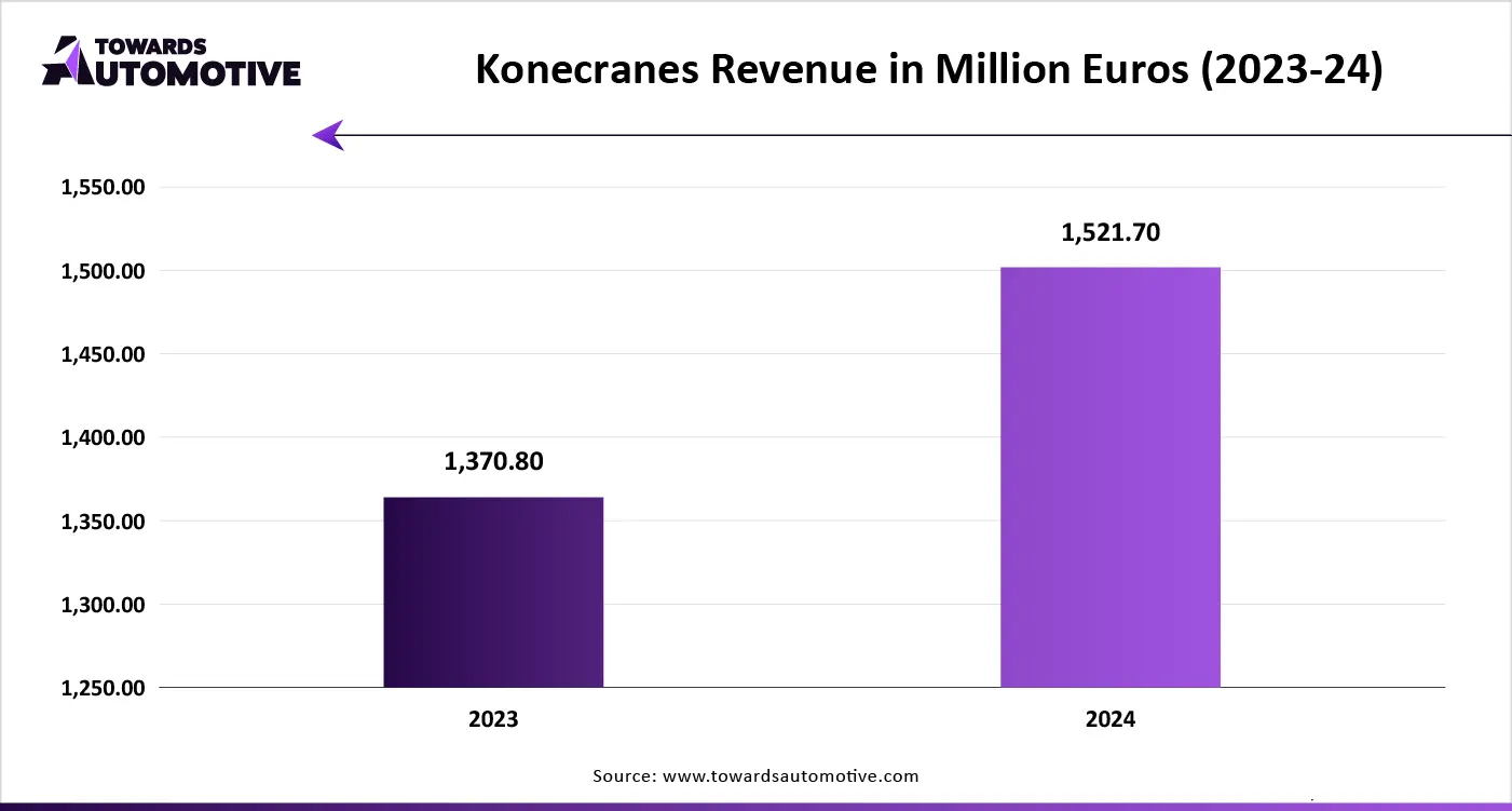 Konecranes Revenue in Million Euros (2023-24)