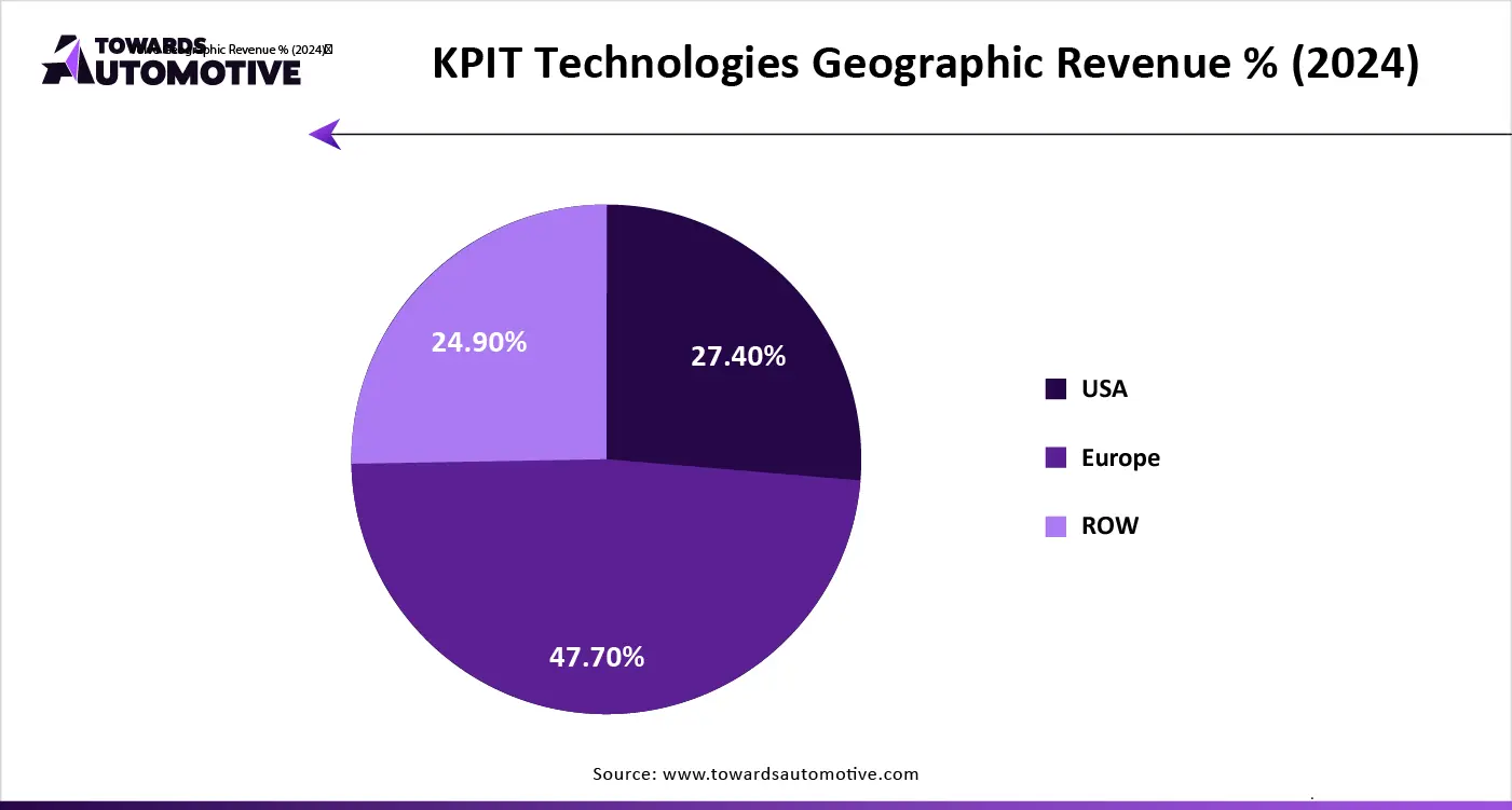 KPIT Technologies Geographic Revenue % (2024)
