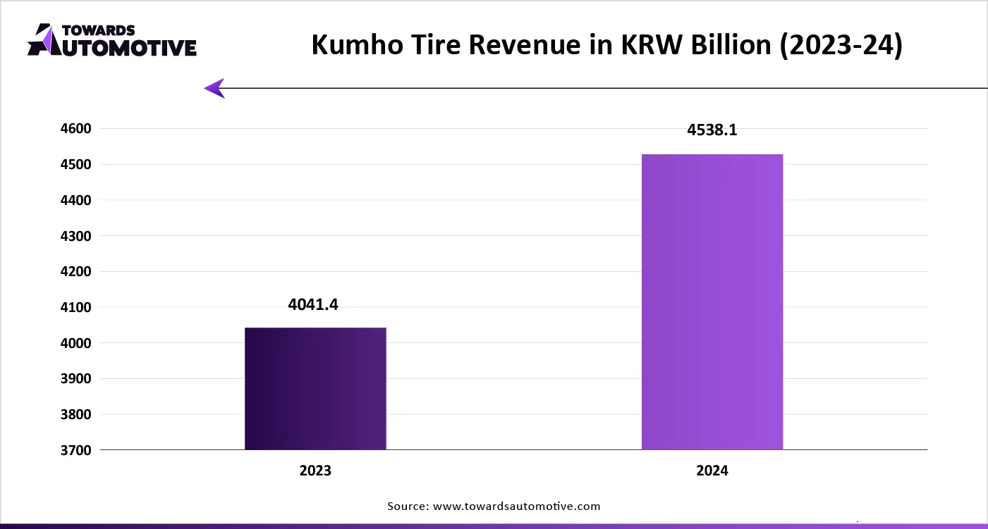 Kumho Tire Revenue in KRW Billion (2023-24)