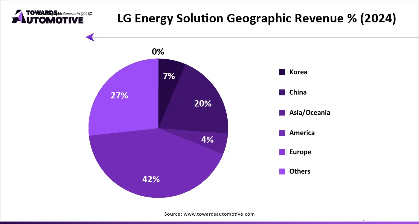 LG Energy Solution Geographic Revenue % (2024)