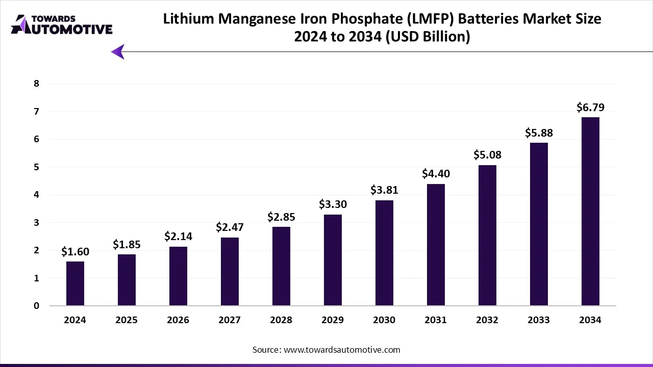 Lithium Manganese Iron Phosphate (LMFP) Batteries Market Growth and Trends 2025