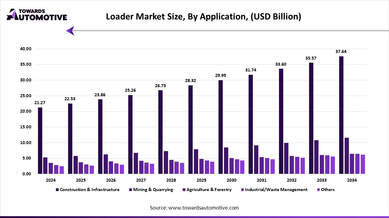 Loader Market Size, By Application, (USD Billion) Loader Market Size, By Application, (USD Billion)