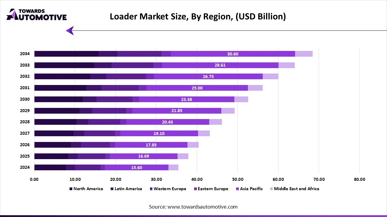 Loader Market Size, By Region, (USD Billion) Loader Market Size, By Region, (USD Billion)