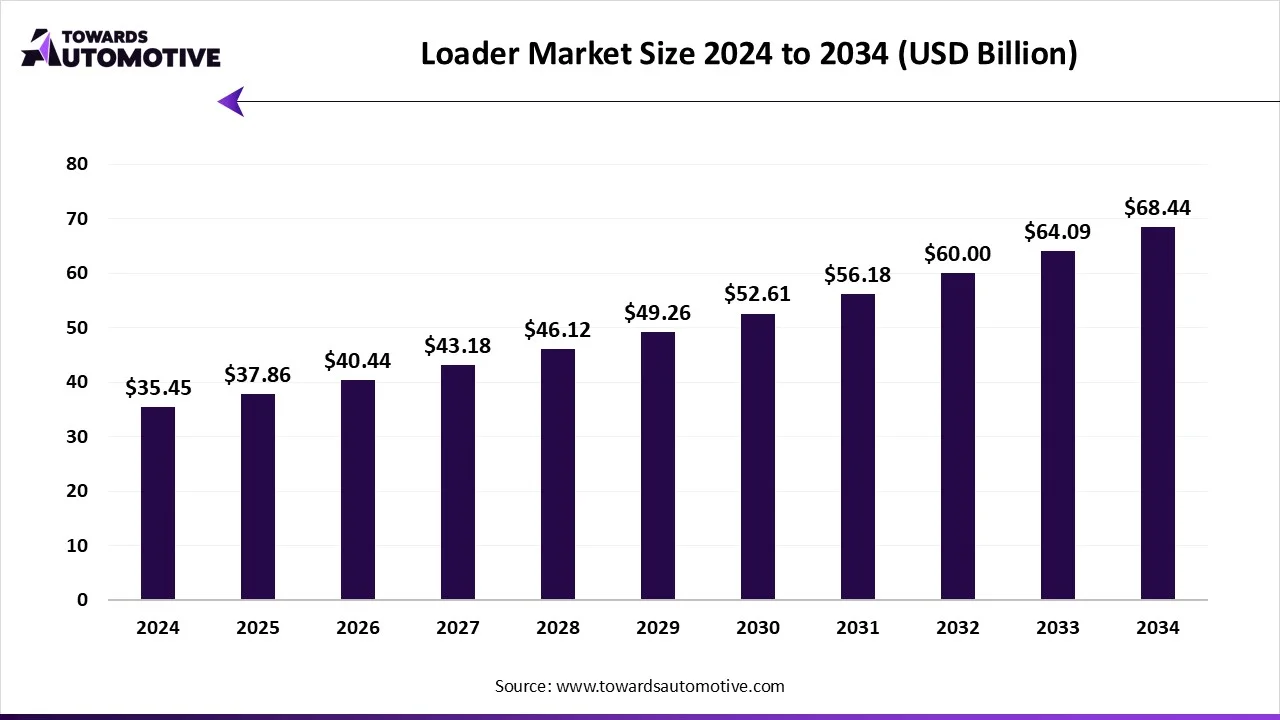 Loader Market Growth and Trends 2025