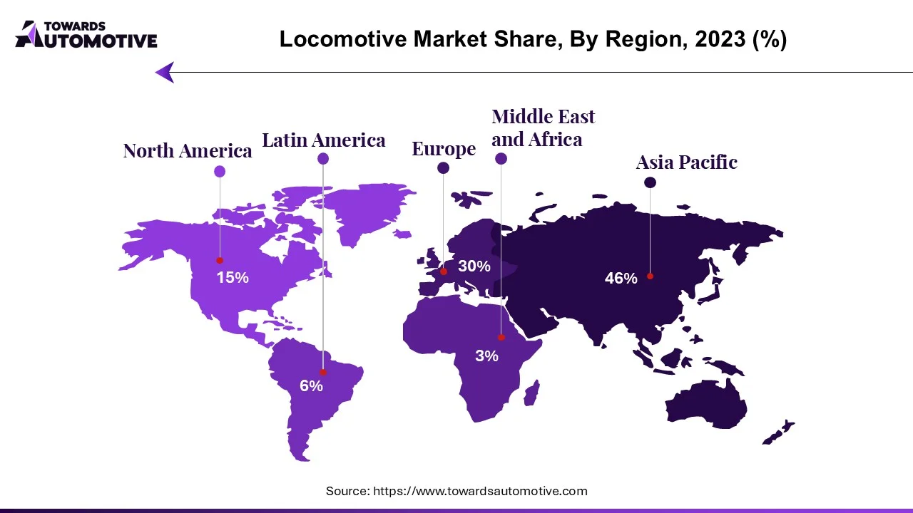 Locomotive Market NA, EU, APAC, LA, MEA Share, 2024 (%)