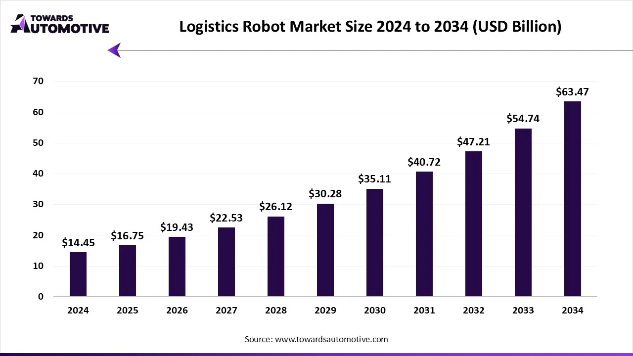 Logistics Robot Market Growth and Trends 2025