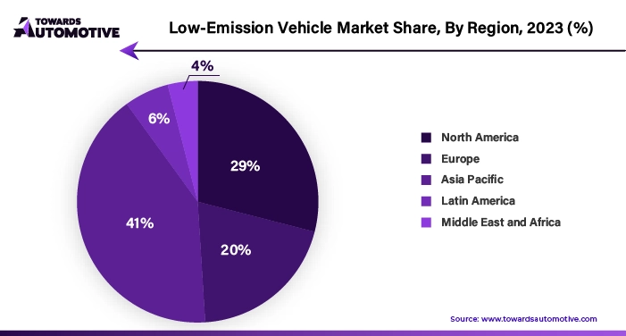 Low Emission Vehicle Market NA, EU, APAC, LA, MEA Share, 2023