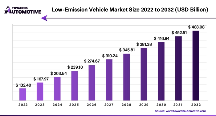 Low Emission Vehicle Market Size 2023 - 2032