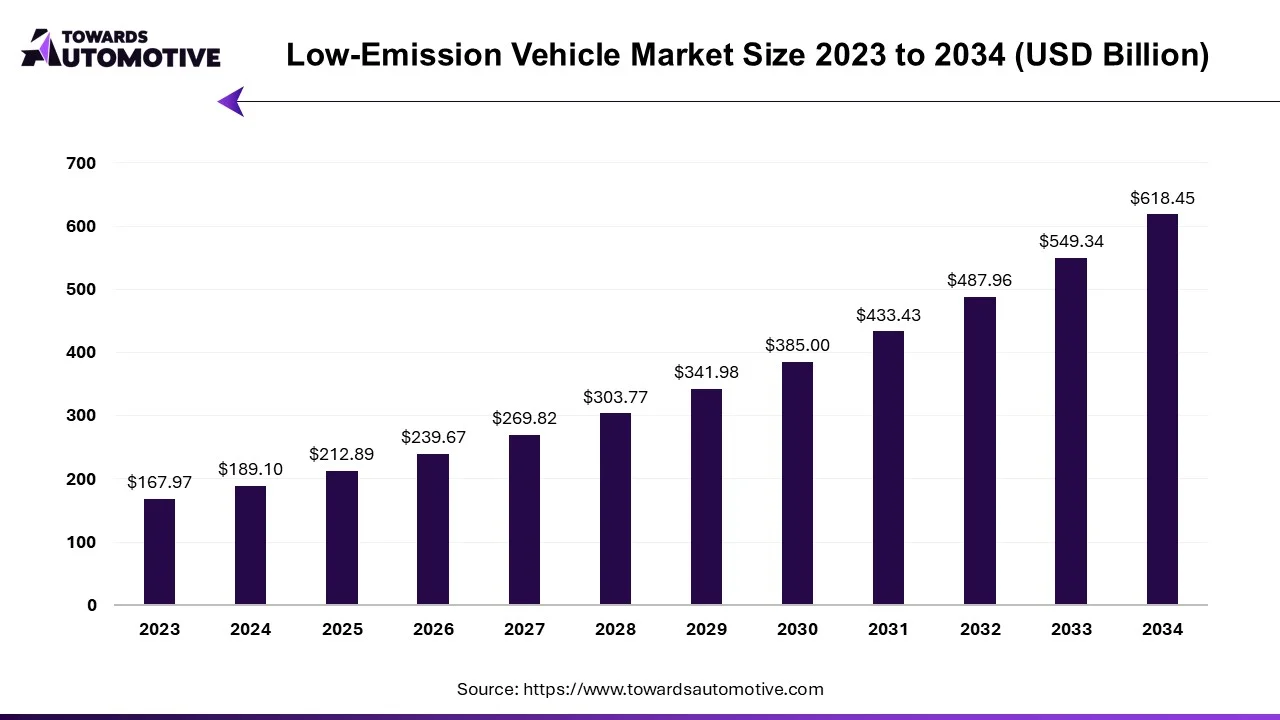 Low Emission Vehicle Market Size 2023 - 2032