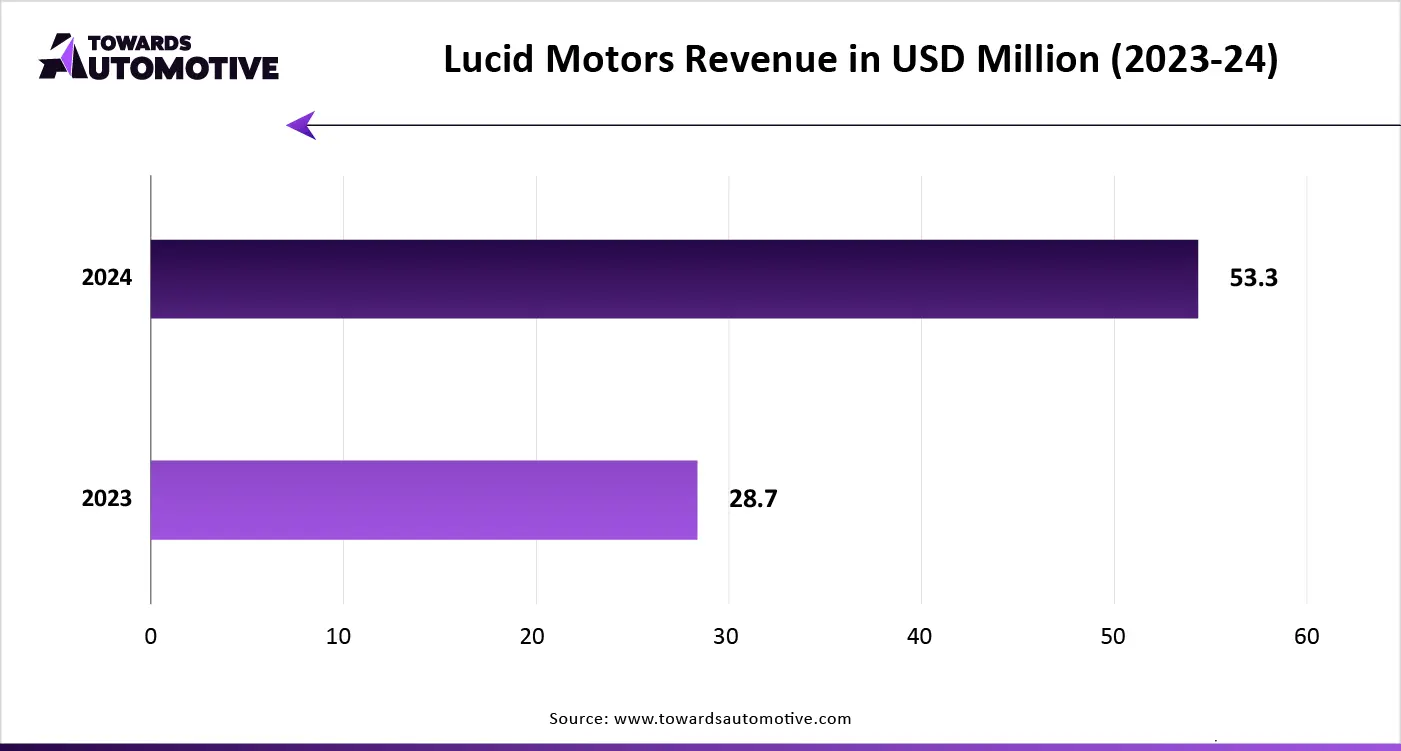 Lucid Motors Revenue in USD Million (2023-24)